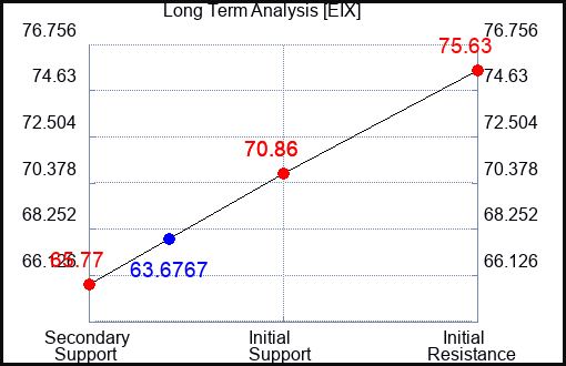 EIX Long Term Analysis for October 25 2023