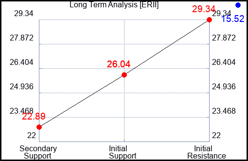 ERII Long Term Analysis for October 25 2023