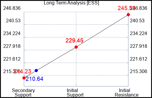 ESS Long Term Analysis for October 25 2023