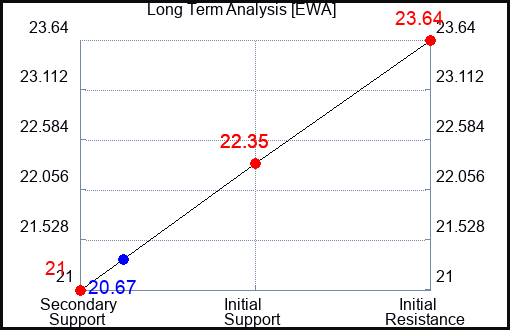 EWA Long Term Analysis for October 25 2023
