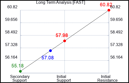 FAST Long Term Analysis for October 25 2023