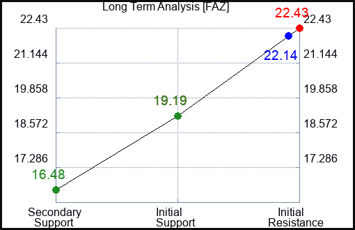 FAZ Long Term Analysis for October 25 2023