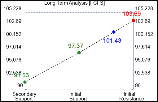 FCFS Long Term Analysis for October 25 2023