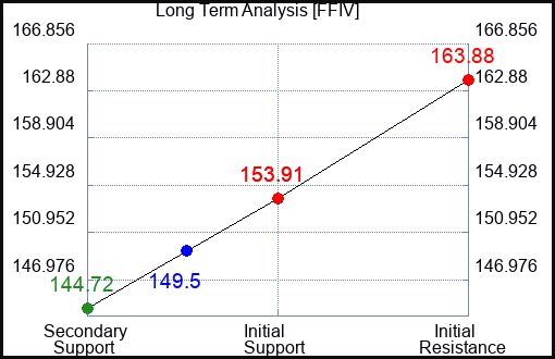 FFIV Long Term Analysis for October 25 2023