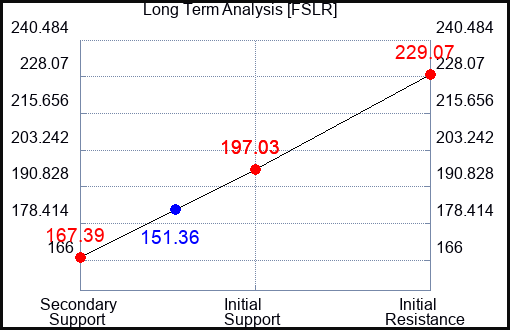 FSLR Long Term Analysis for October 25 2023