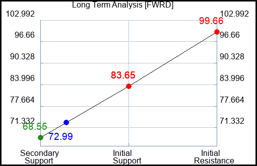 FWRD Long Term Analysis for October 26 2023