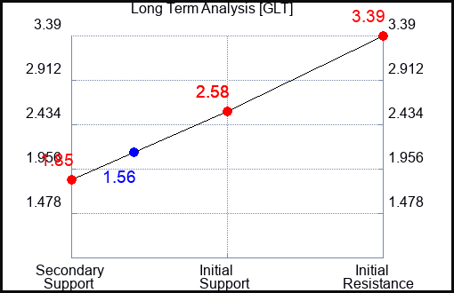 GLT Long Term Analysis for October 26 2023