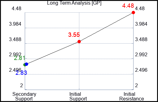 GP Long Term Analysis for October 26 2023