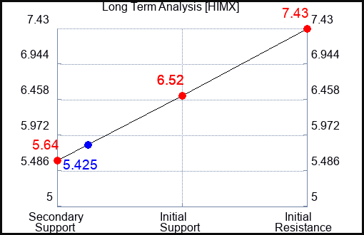 HIMX Long Term Analysis for October 26 2023