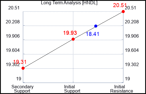 HNDL Long Term Analysis for October 26 2023