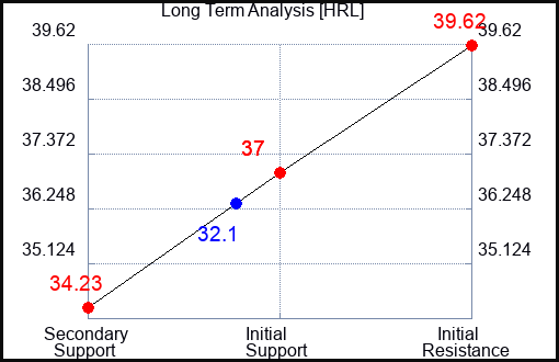 HRL Long Term Analysis for October 26 2023