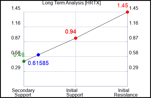 HRTX Long Term Analysis for October 26 2023
