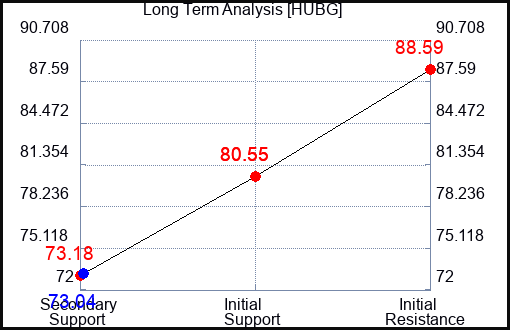 HUBG Long Term Analysis for October 26 2023