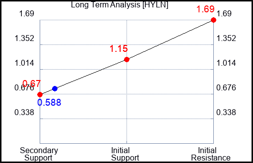HYLN Long Term Analysis for October 26 2023