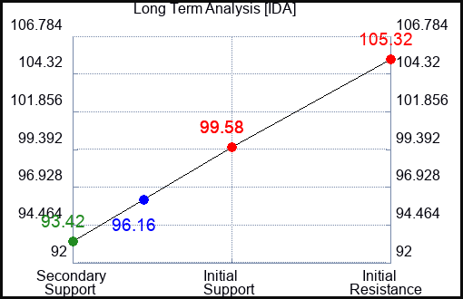 IDA Long Term Analysis for October 26 2023