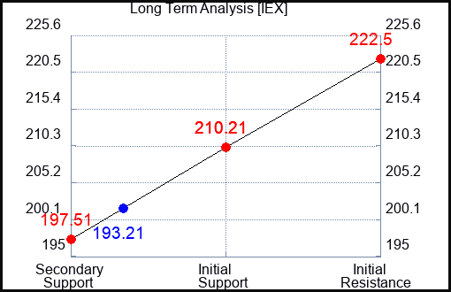 IEX Long Term Analysis for October 26 2023
