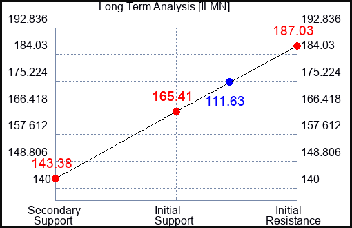 ILMN Long Term Analysis for October 26 2023