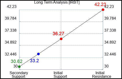 IRBT Long Term Analysis for October 26 2023