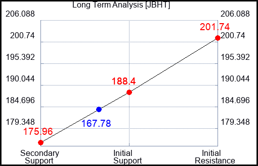 JBHT Long Term Analysis for October 26 2023