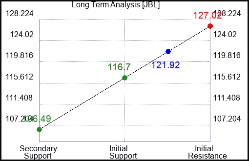 JBL Long Term Analysis for October 26 2023