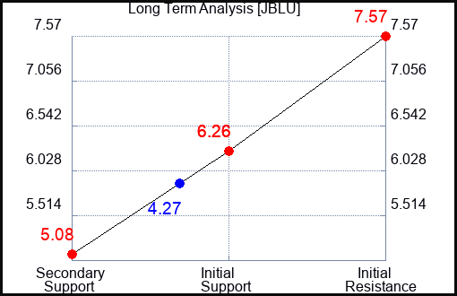 JBLU Long Term Analysis for October 26 2023