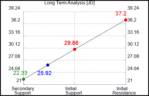 JD Long Term Analysis for October 26 2023