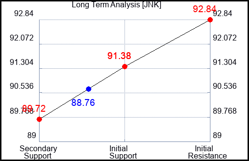 JNK Long Term Analysis for October 26 2023