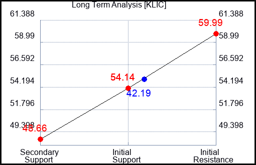 KLIC Long Term Analysis for October 27 2023