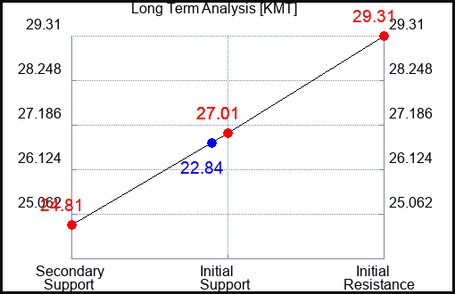 KMT Long Term Analysis for October 27 2023
