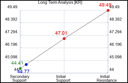 KR Long Term Analysis for October 27 2023