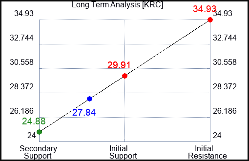 KRC Long Term Analysis for October 27 2023