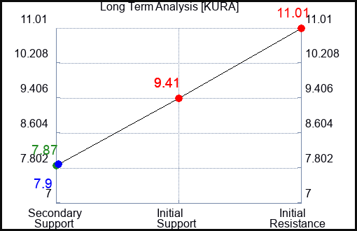 KURA Long Term Analysis for October 27 2023
