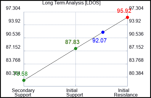 LDOS Long Term Analysis for October 27 2023