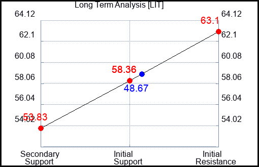LIT Long Term Analysis for October 27 2023