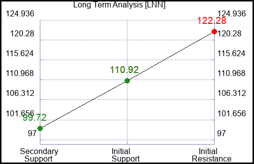 LNN Long Term Analysis for October 27 2023