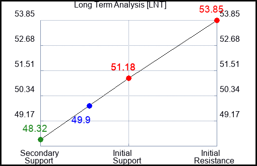 LNT Long Term Analysis for October 27 2023