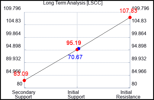 LSCC Long Term Analysis for October 27 2023