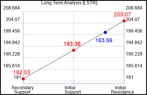 LSTR Long Term Analysis for October 27 2023