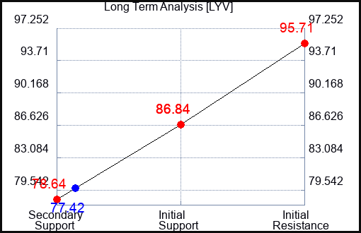 LYV Long Term Analysis for October 27 2023
