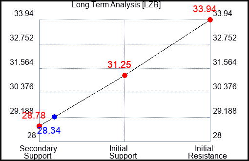 LZB Long Term Analysis for October 27 2023