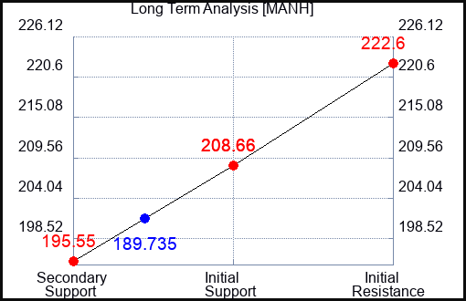 MANH Long Term Analysis for October 27 2023