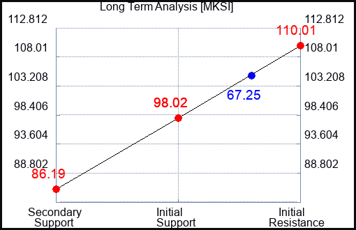 MKSI Long Term Analysis for October 27 2023