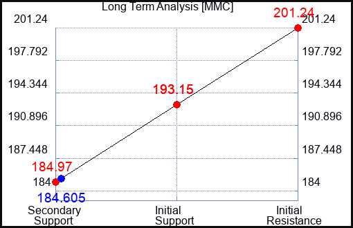 MMC Long Term Analysis for October 27 2023