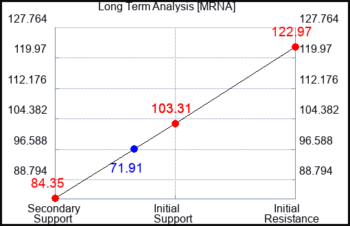 MRNA Long Term Analysis for October 27 2023