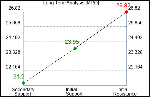 MRO Long Term Analysis for October 27 2023