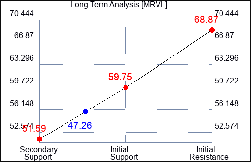 MRVL Long Term Analysis for October 27 2023