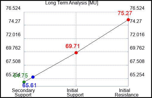 MU Long Term Analysis for October 27 2023
