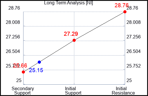 NI Long Term Analysis for October 27 2023