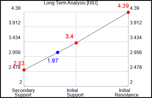 NIU Long Term Analysis for October 27 2023