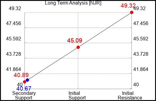 NJR Long Term Analysis for October 27 2023